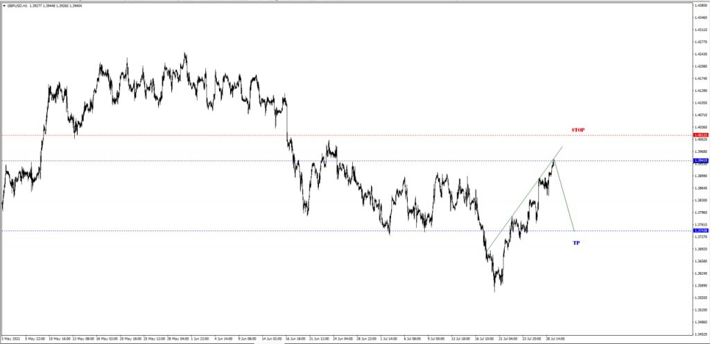 GBP/USD ** SELL