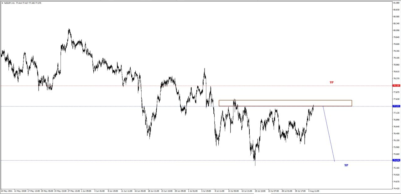 NZD/JPY ** SELL NZD/JPY ** SELL NZD/JPY ** SELL Waves Scuot Forex