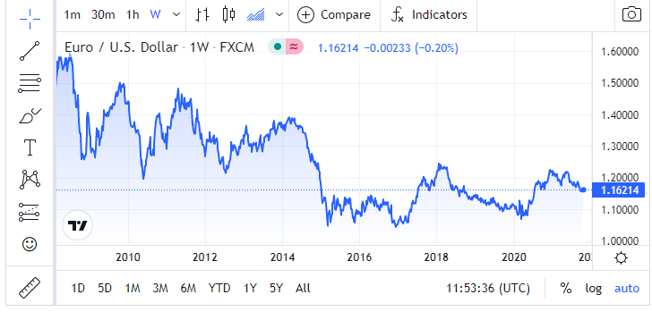 EUR/USD