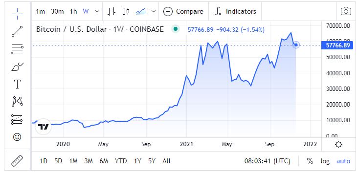 Crypto Market