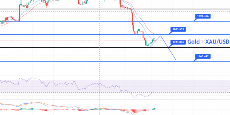 Gold Price