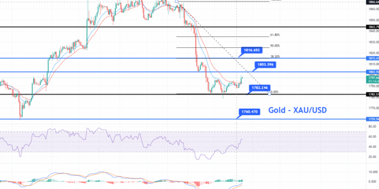 Gold Regains