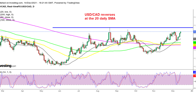 USD/CAD Resumes