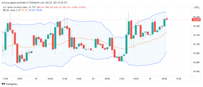 US Dollar Rises Even