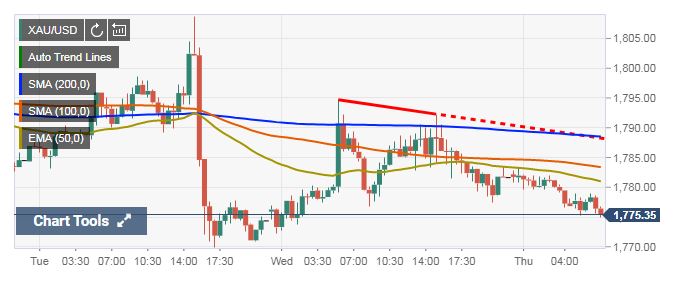 Gold pares intraday