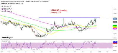 USD/CAD Continues