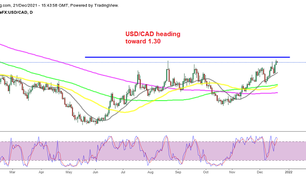 USD/CAD Continues