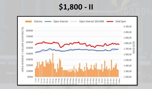 Gold pares intraday