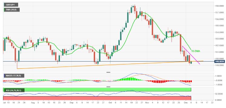 GBP/JPY Price Analysis