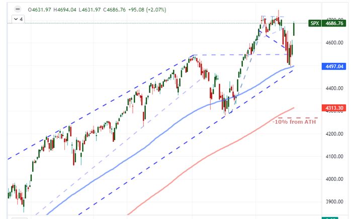 S&P 500 Volatility