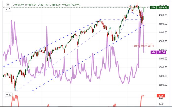 S&P 500 Volatility