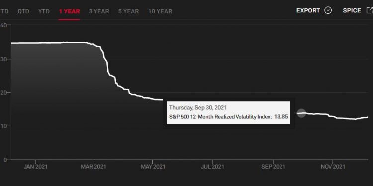 S&P 500 Volatility