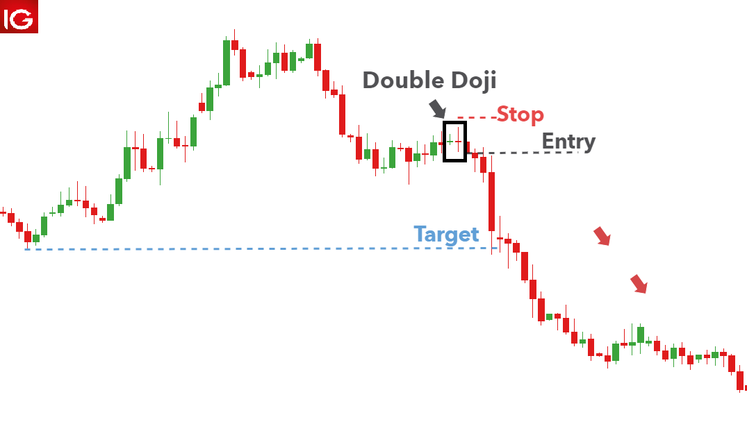double-doji-trading-strategy-part-2-waves-scuot-forex