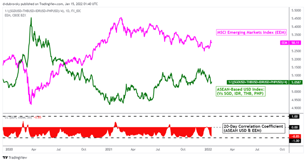 US Dollar Eyes on Fed