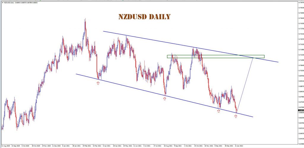 NZD/USD low under: 