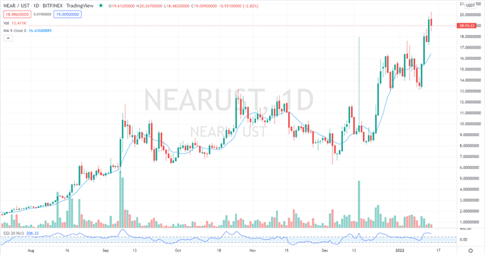 Bitcoin Ethereum Month Lows