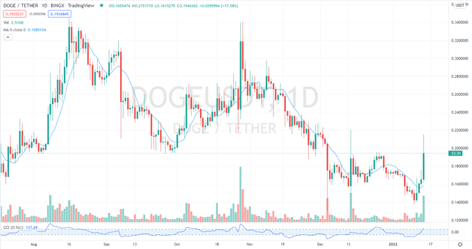 Bitcoin Ethereum Month Lows