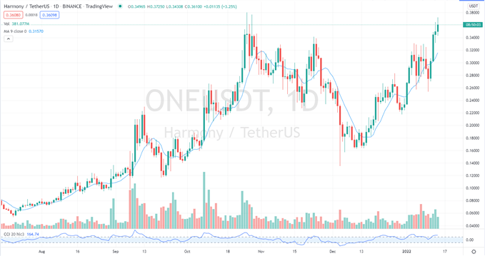 Bitcoin Ethereum Month Lows