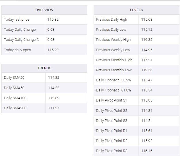 USD/JPY focus remains on US CPI