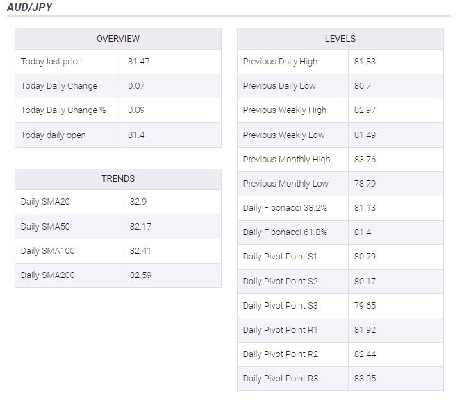 AUD/JPY Price Analysis