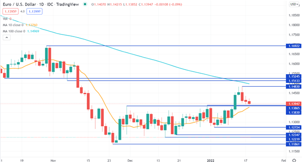 Euro Wilts