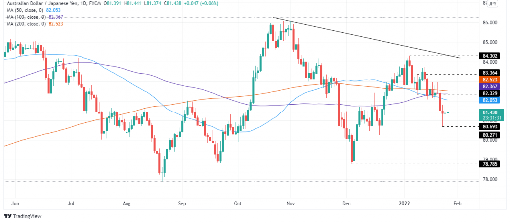 AUD/JPY Price Analysis