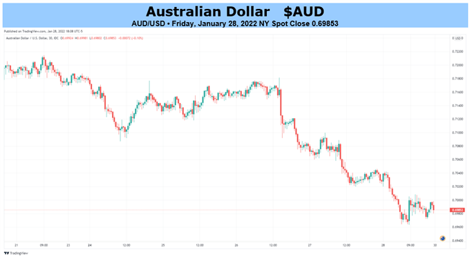 Australian Dollar Outlook RBA 