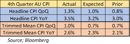 Australian Dollar Outlook RBA 