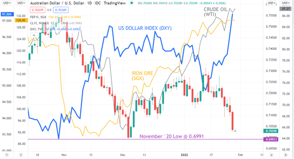 Australian Dollar Outlook RBA 