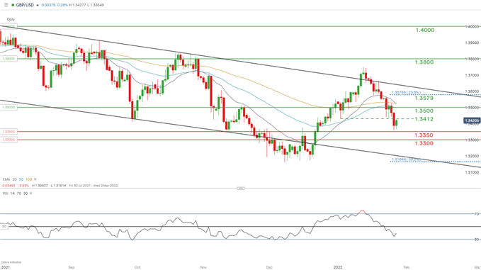 GBP/USD TECHNICAL