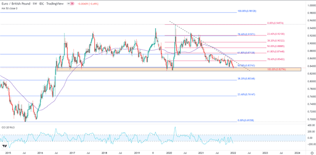 British Pound Outlook