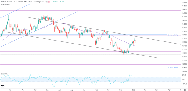 British Pound Outlook