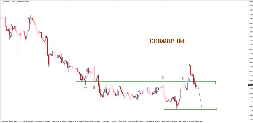 Looking to Sell EUR/GBP