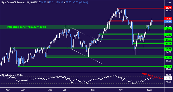 Crude oil prices in the market change