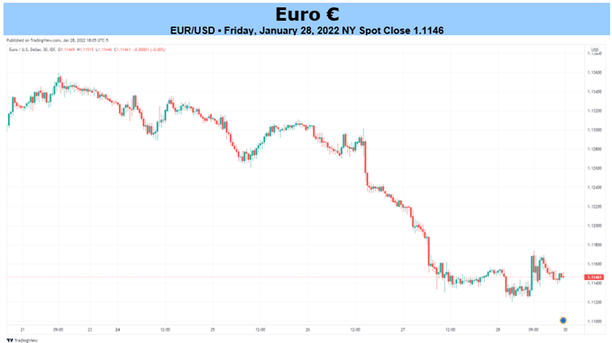 Euro Weekly Fundamental Forecast: