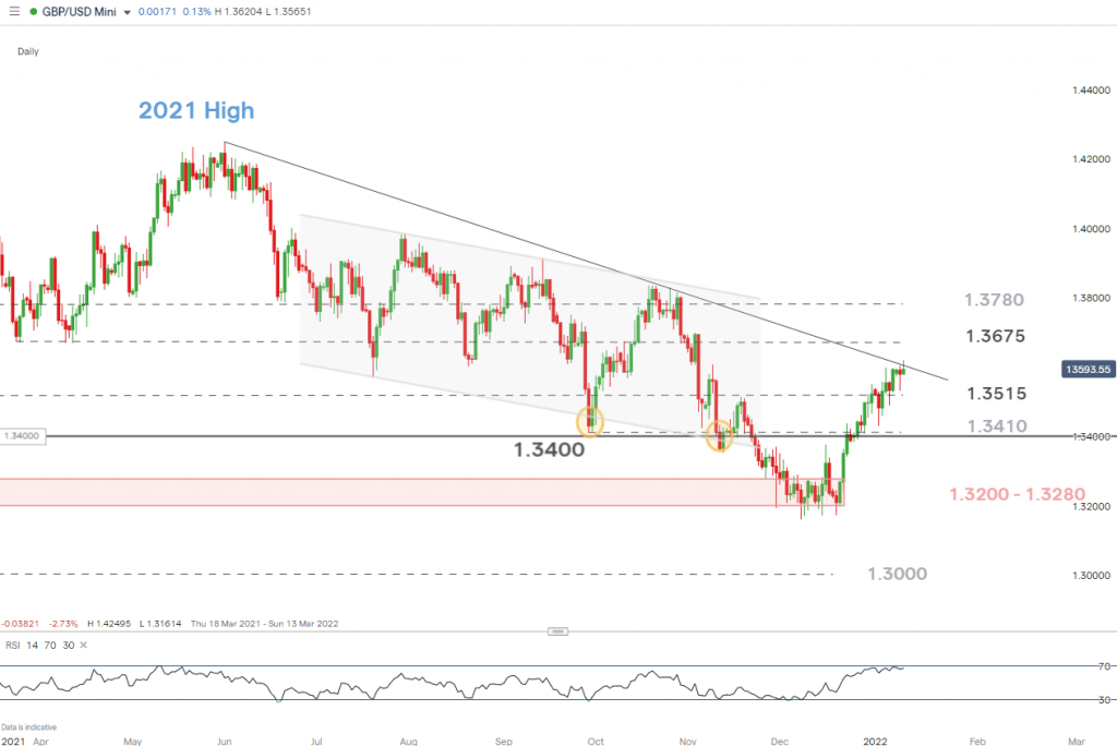 GBP/USD Faces First Real Test Ahead of US CPI