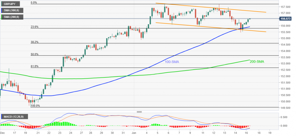 GBP/JPY Price Analysis: