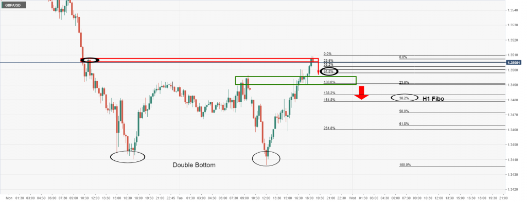 GBP/USD Price Analysis: Bulls