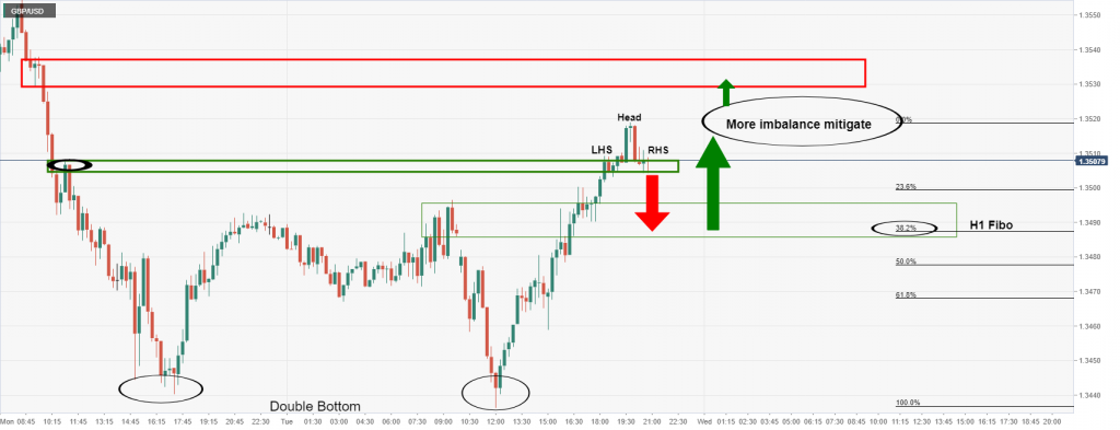 GBP/USD Price Analysis: Bulls