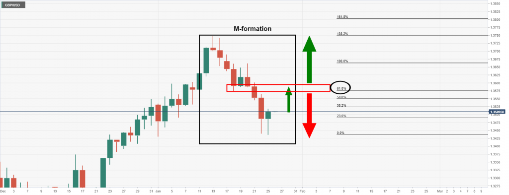 GBP/USD Price Analysis: Bulls