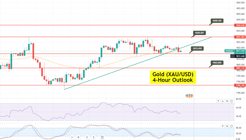 Gold above Support