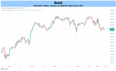 Gold Price Tracks January