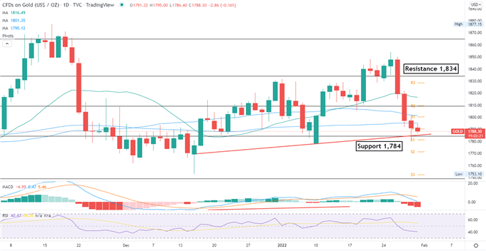 Gold Prices Extend Lower