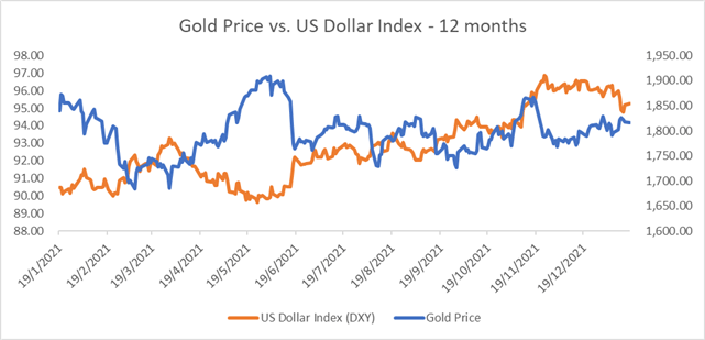 Gold Prices Eyeing $1816 