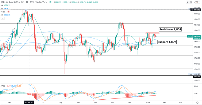 Gold Prices Eyeing $1816 