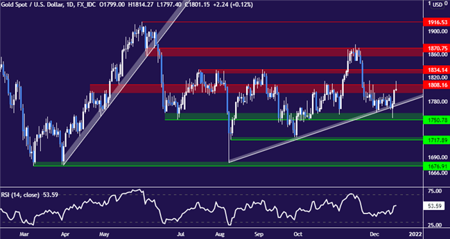 XAU/USD