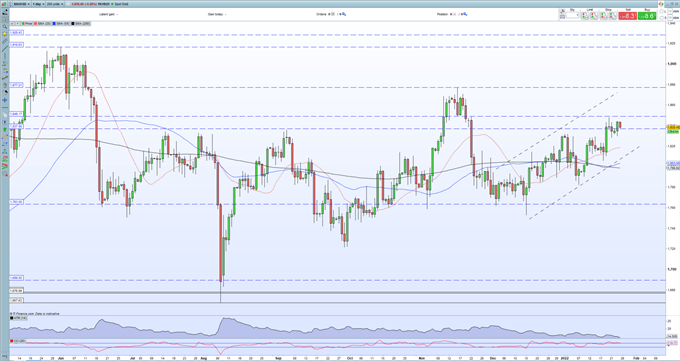 Gold Risk War Fears