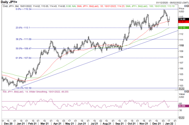 Japanese Yen Forecast: