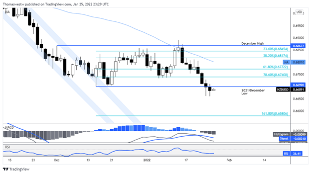 NZD/USD Q4 INFLATION