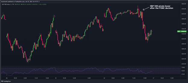 S&P 500 Falls: